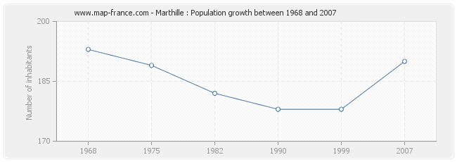 Population Marthille