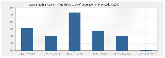Age distribution of population of Maxstadt in 2007