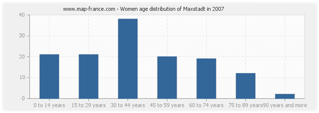 Women age distribution of Maxstadt in 2007