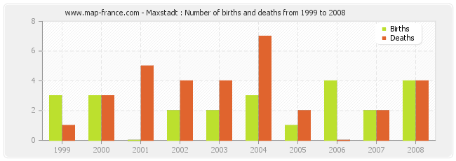 Maxstadt : Number of births and deaths from 1999 to 2008