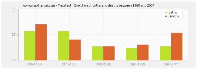Maxstadt : Evolution of births and deaths between 1968 and 2007