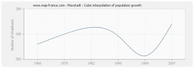 Maxstadt : Cubic interpolation of population growth