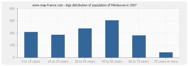 Age distribution of population of Mécleuves in 2007
