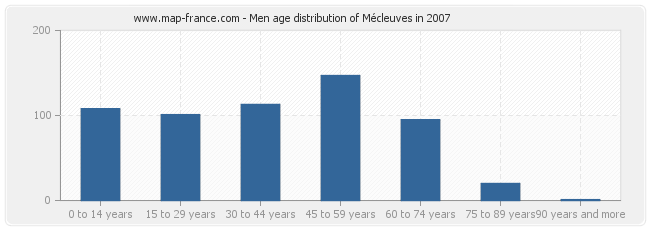 Men age distribution of Mécleuves in 2007