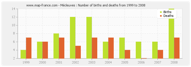Mécleuves : Number of births and deaths from 1999 to 2008