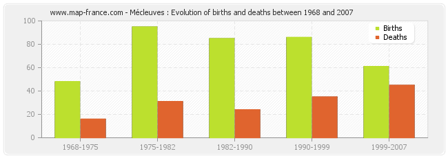 Mécleuves : Evolution of births and deaths between 1968 and 2007