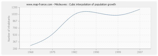 Mécleuves : Cubic interpolation of population growth
