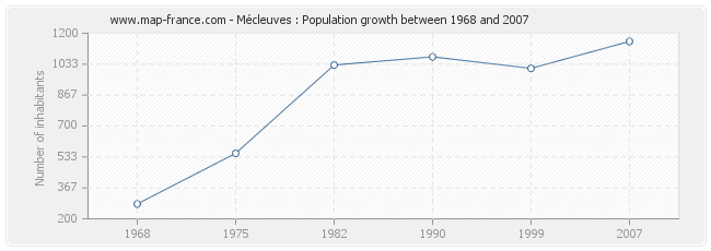 Population Mécleuves