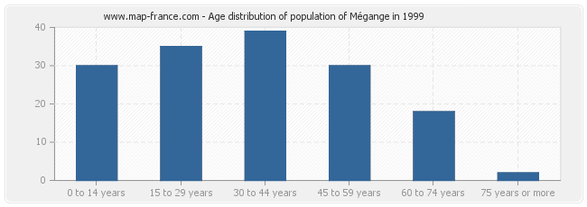 Age distribution of population of Mégange in 1999