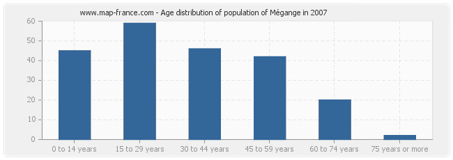 Age distribution of population of Mégange in 2007