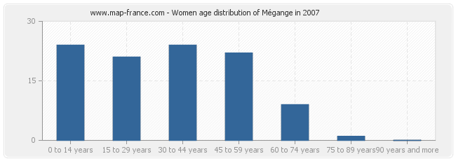 Women age distribution of Mégange in 2007