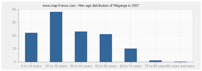 Men age distribution of Mégange in 2007