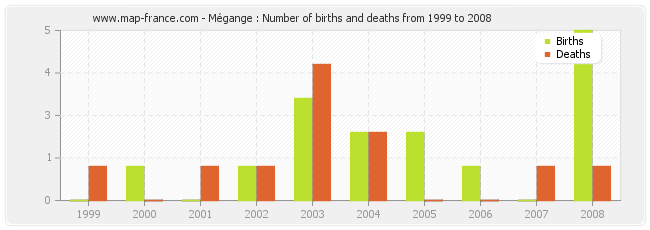 Mégange : Number of births and deaths from 1999 to 2008