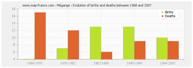 Mégange : Evolution of births and deaths between 1968 and 2007