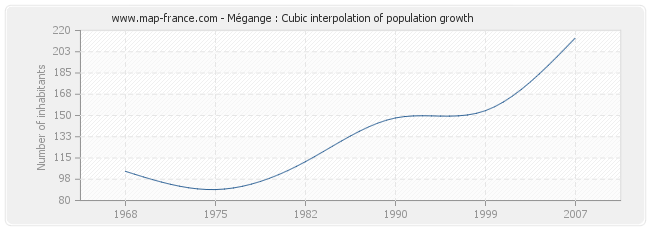 Mégange : Cubic interpolation of population growth