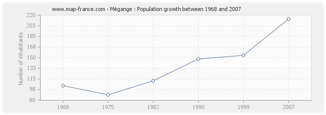 Population Mégange