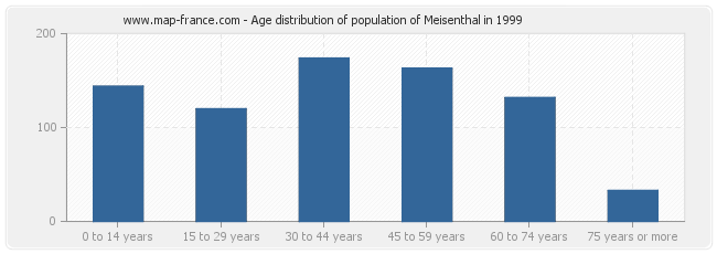 Age distribution of population of Meisenthal in 1999