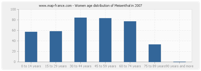 Women age distribution of Meisenthal in 2007