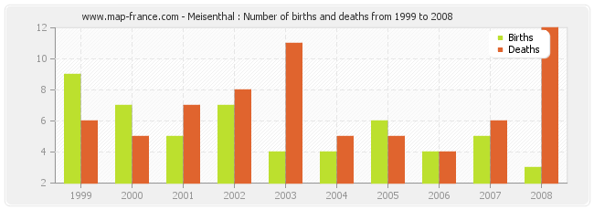 Meisenthal : Number of births and deaths from 1999 to 2008