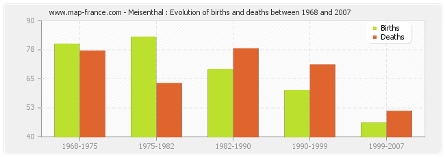 Meisenthal : Evolution of births and deaths between 1968 and 2007