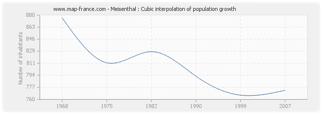 Meisenthal : Cubic interpolation of population growth