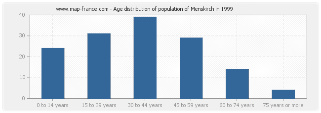 Age distribution of population of Menskirch in 1999