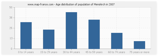 Age distribution of population of Menskirch in 2007