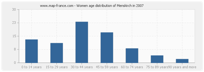 Women age distribution of Menskirch in 2007