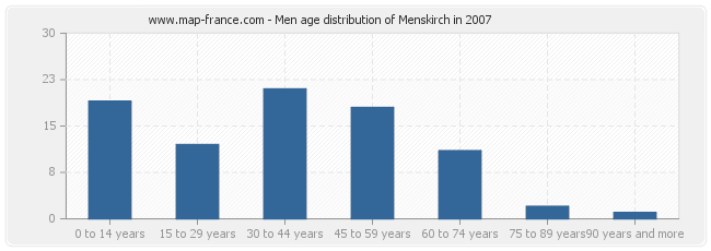 Men age distribution of Menskirch in 2007