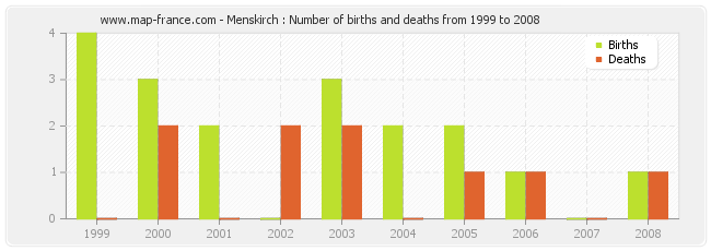 Menskirch : Number of births and deaths from 1999 to 2008