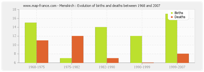 Menskirch : Evolution of births and deaths between 1968 and 2007