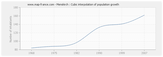 Menskirch : Cubic interpolation of population growth