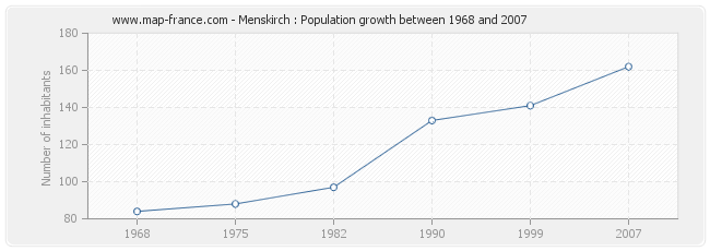 Population Menskirch