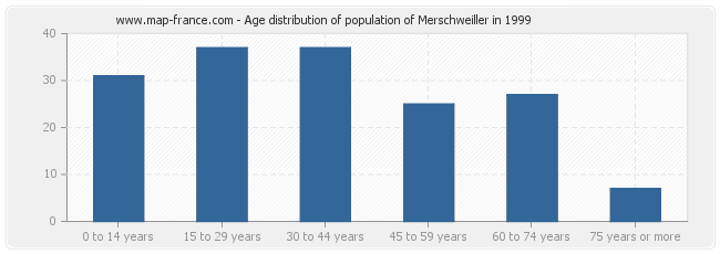 Age distribution of population of Merschweiller in 1999