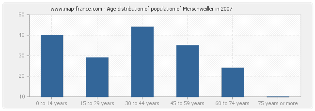 Age distribution of population of Merschweiller in 2007