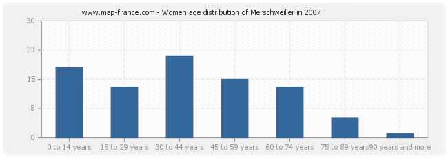 Women age distribution of Merschweiller in 2007