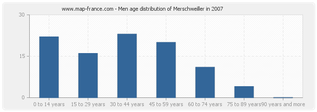 Men age distribution of Merschweiller in 2007