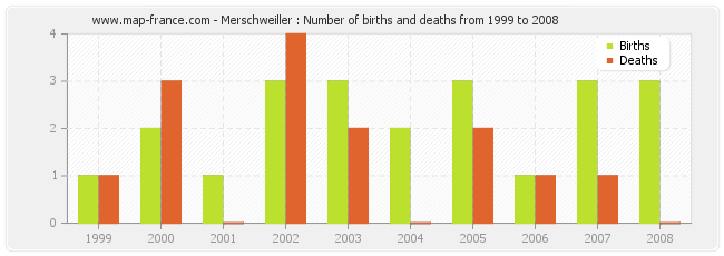 Merschweiller : Number of births and deaths from 1999 to 2008