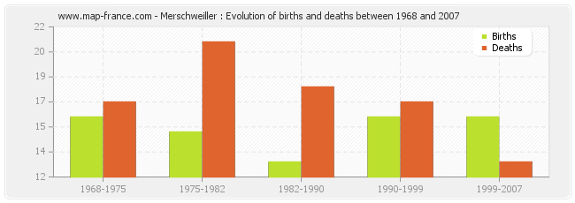 Merschweiller : Evolution of births and deaths between 1968 and 2007