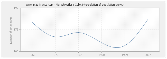 Merschweiller : Cubic interpolation of population growth