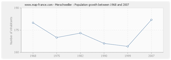 Population Merschweiller