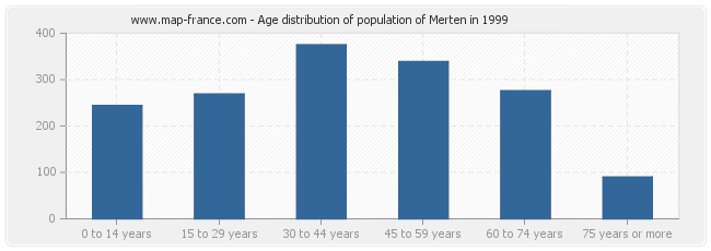 Age distribution of population of Merten in 1999
