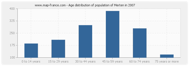 Age distribution of population of Merten in 2007