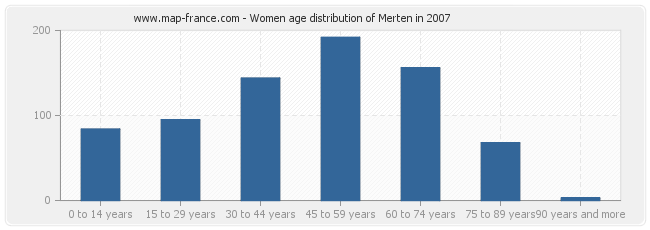 Women age distribution of Merten in 2007