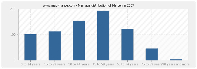 Men age distribution of Merten in 2007