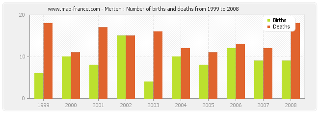 Merten : Number of births and deaths from 1999 to 2008