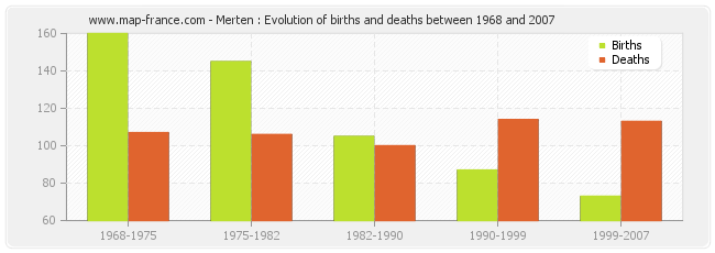 Merten : Evolution of births and deaths between 1968 and 2007