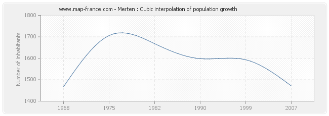 Merten : Cubic interpolation of population growth