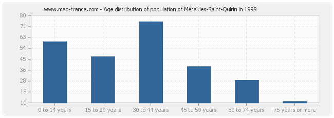 Age distribution of population of Métairies-Saint-Quirin in 1999
