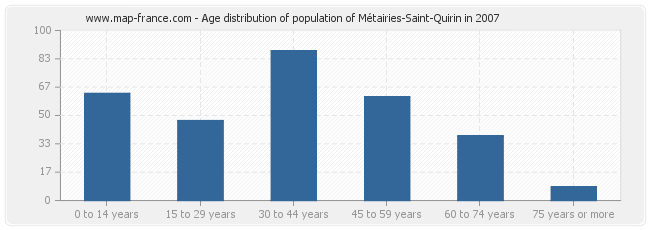 Age distribution of population of Métairies-Saint-Quirin in 2007
